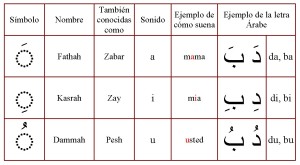 vocales de arabe en español