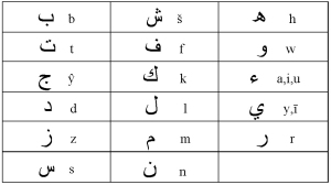 transliteracion de las letras arabes